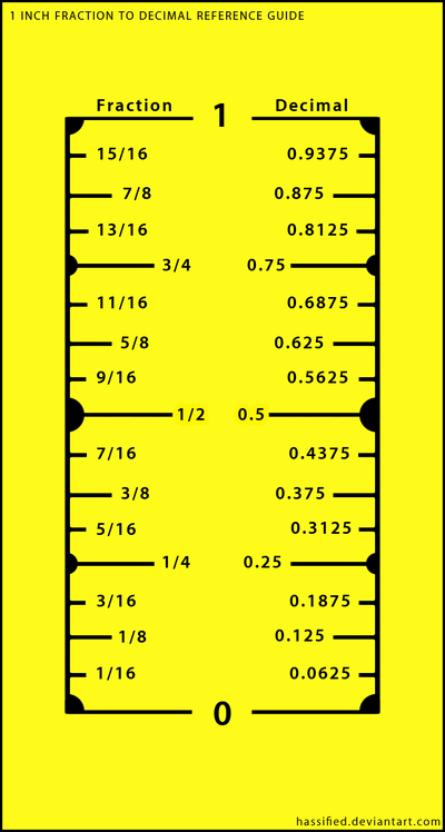 1 Inch Fraction To Decimal Conversion Chart