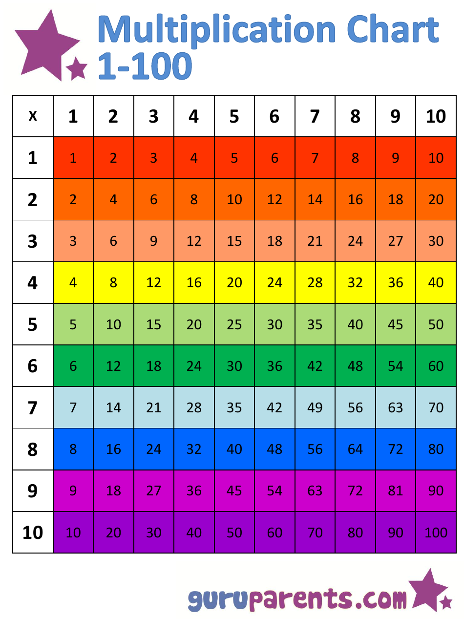 1 Through 100 Multiplication Chart