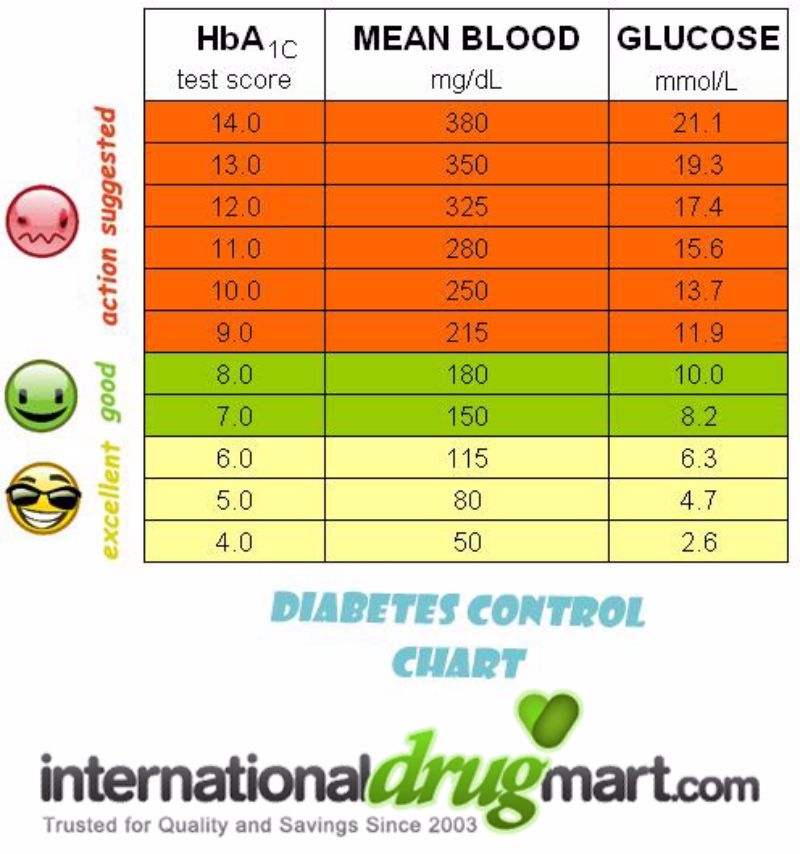 25 Printable Blood Sugar Charts Normal High Low Template Lab