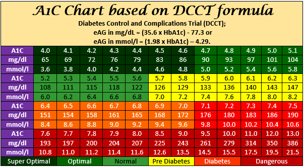 A1C Chart A1C Level Conversion Chart Printable PDF