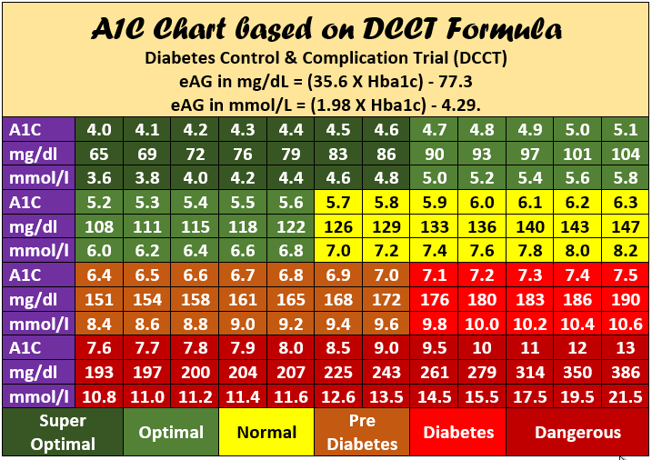 A1c Charts Printable