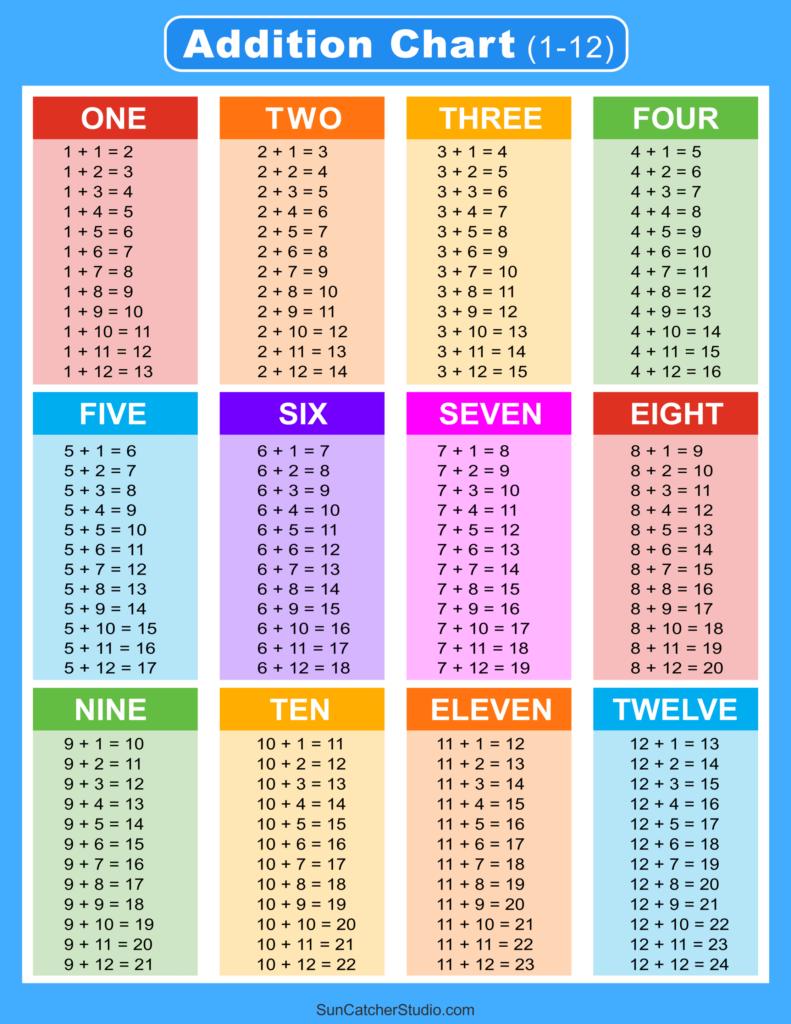 Addition Table Patterns