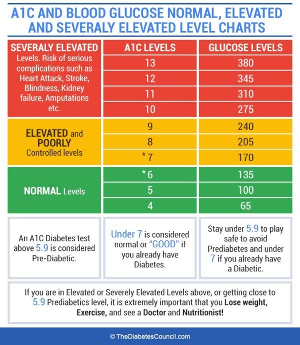 AIC Level Chart Measure And Understand Your Blood Sugar Levels