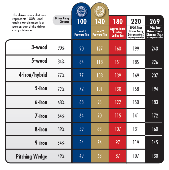 Beginner Printable Golf Club Distance Chart