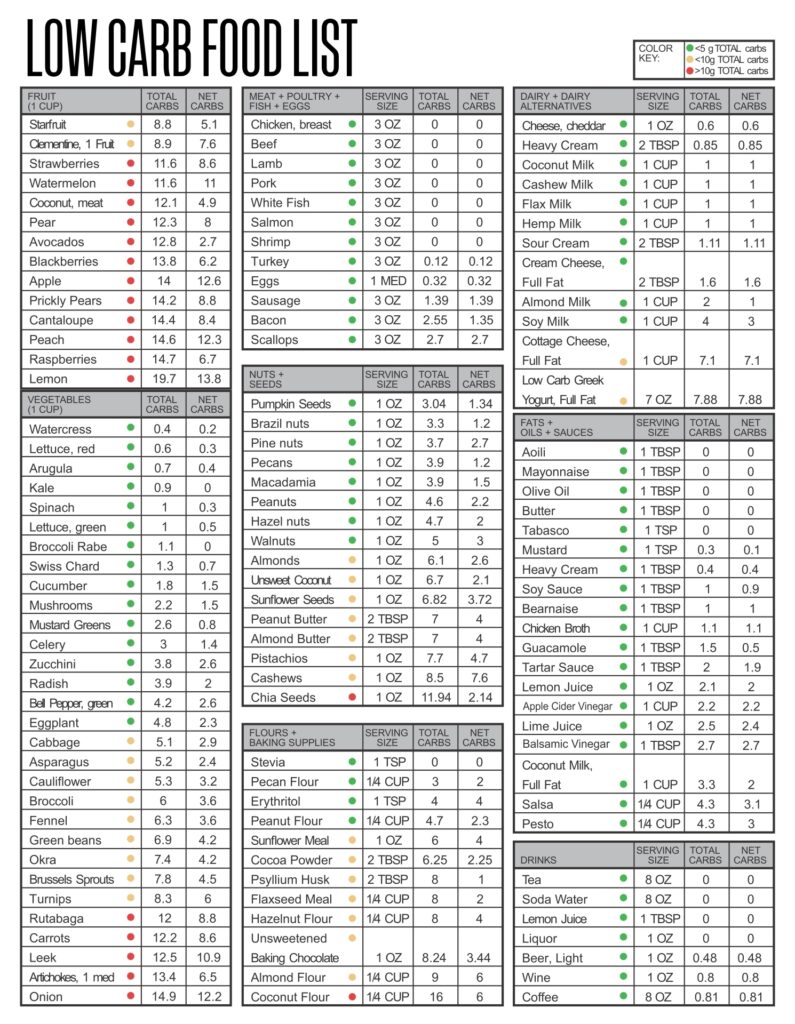 Carb Chart For Foods 20 Free PDF Printables Printablee