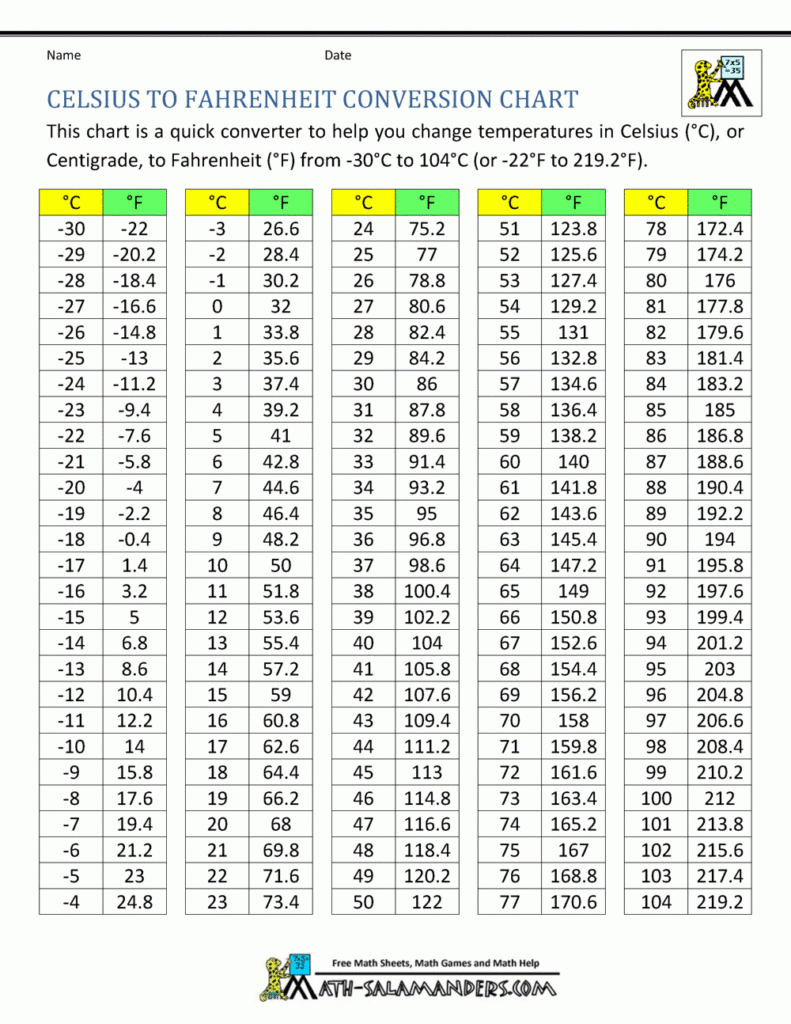 Celsius To Fahrenheit Chart Printable