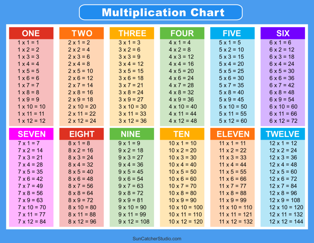 Chart Of Times Tables