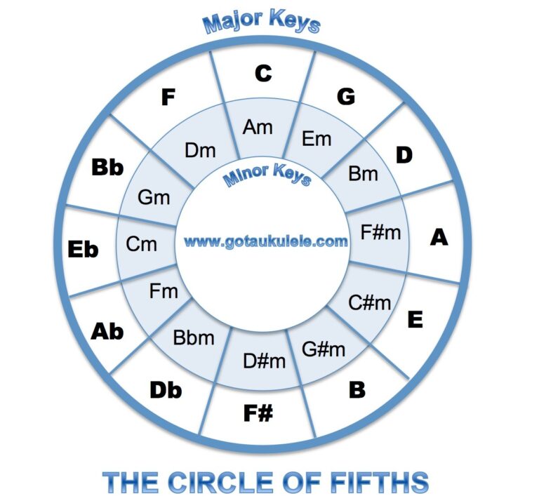 Circle Of 5ths Printable Pdf