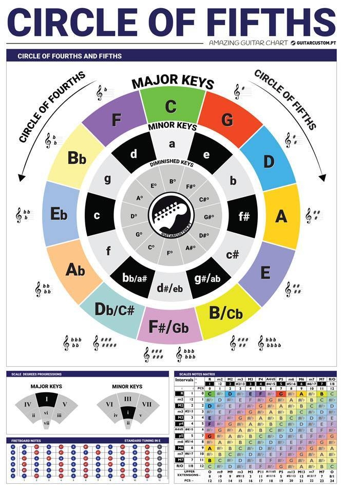 Circle Of Fifths Music Theory Guitar Charts Guitarcustom pt