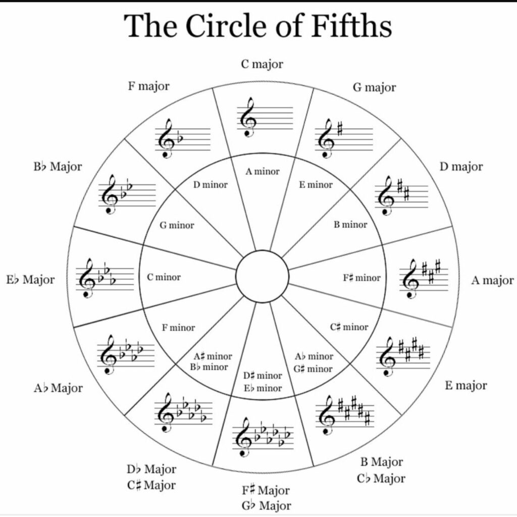 Circle Of Fifths Printable Chart