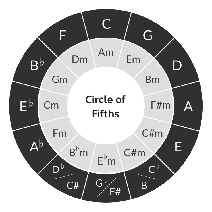 Circle Of Fifths Printable Chart