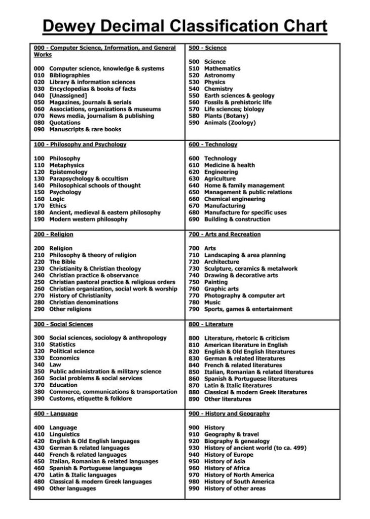 Dewey Decimal System Chart Printable Dewey Decimal System Dewey 