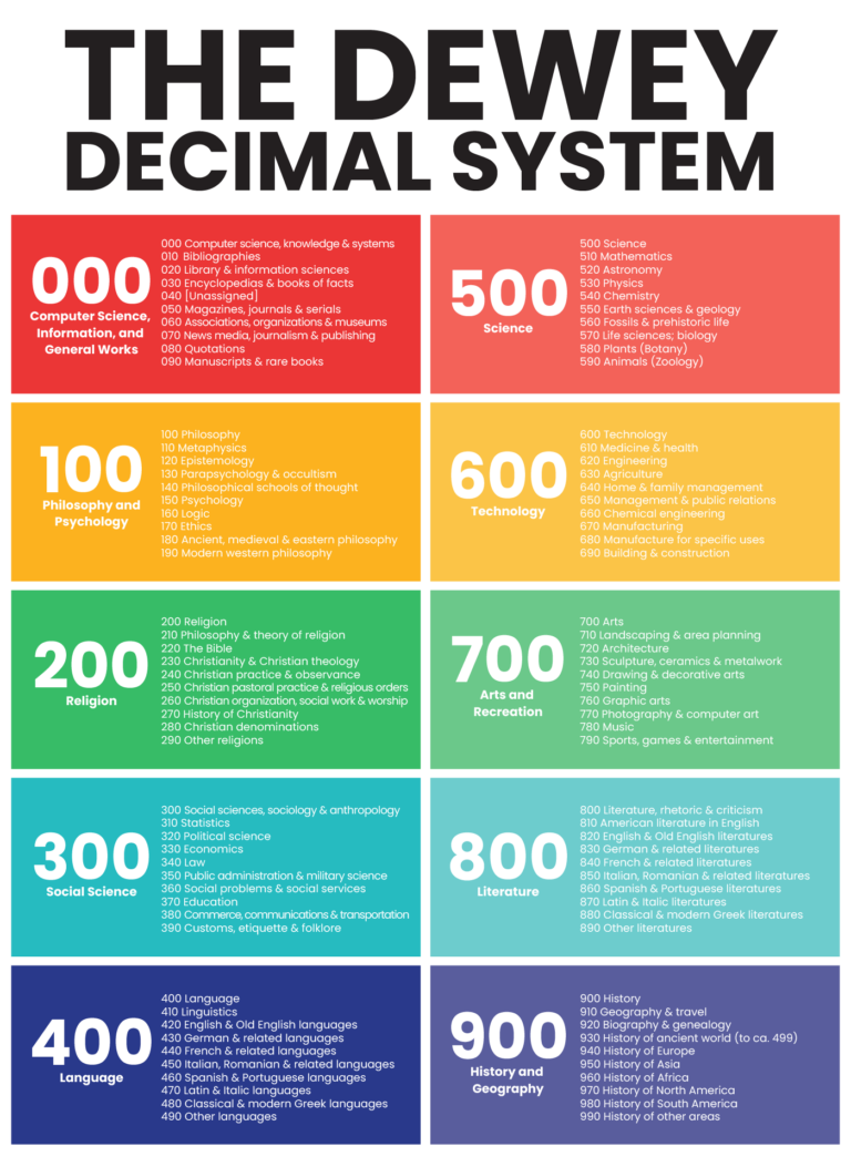 Dewey Decimal System Posters For 10 Free PDF Printables Printablee