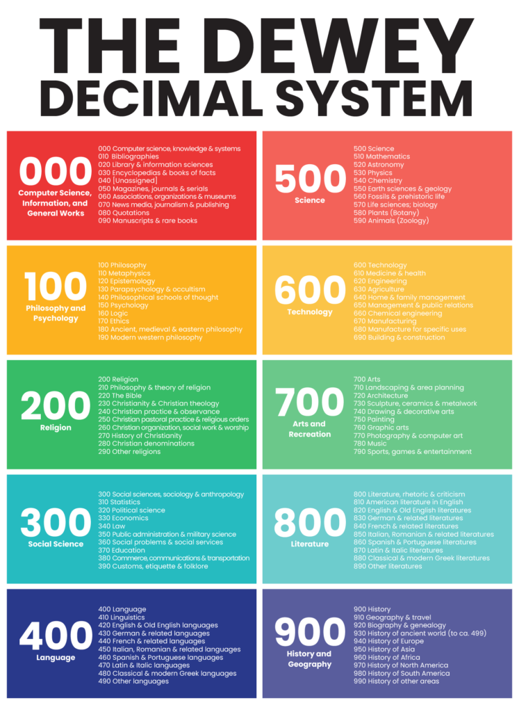 Dewey Decimal System Posters For 10 Free PDF Printables Printablee