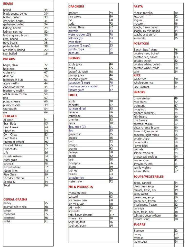 Diabetes Printable Glycemic Index Chart