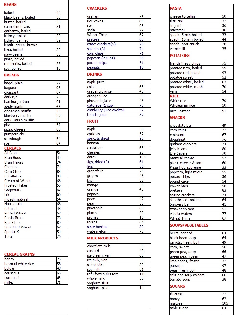 Diabetes Printable Glycemic Index Chart