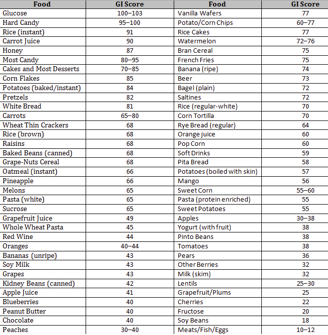 Diabetes Printable Glycemic Index Chart