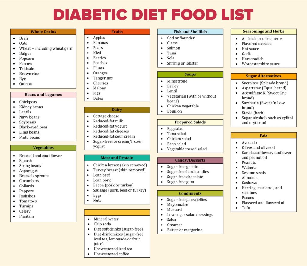 Diabetic Food List 20 Free PDF Printables Printablee