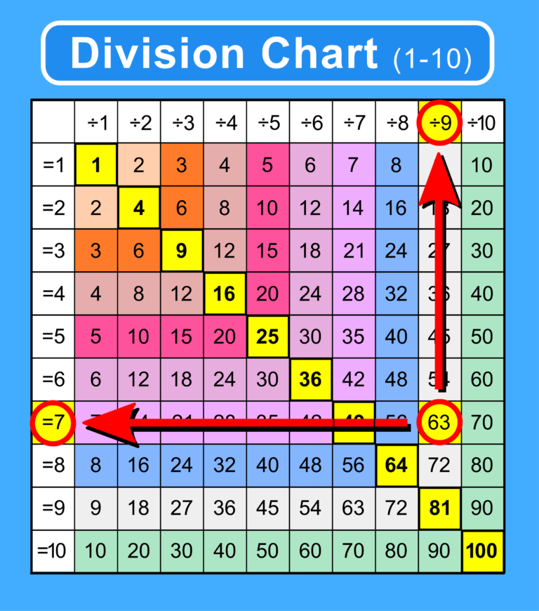 Division Basic Rules