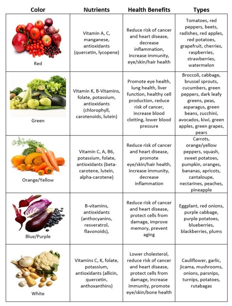 Eat The Rainbow Printable Chart