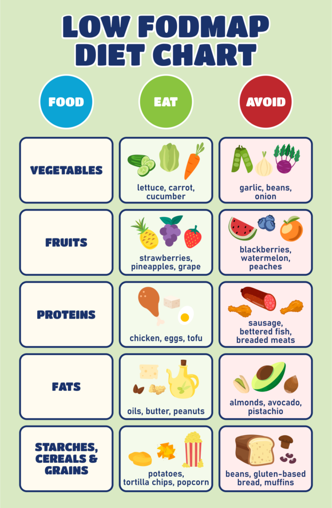 Fodmap Diet Printable Chart