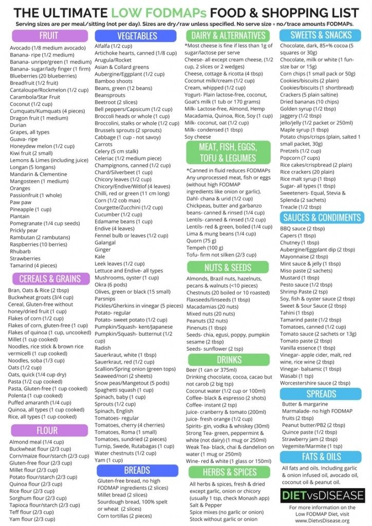 Fodmap Food List Printable