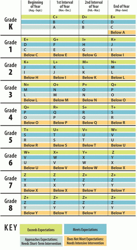 Fountas And Pinnell Level Chart Mrs Butler s Superstars 