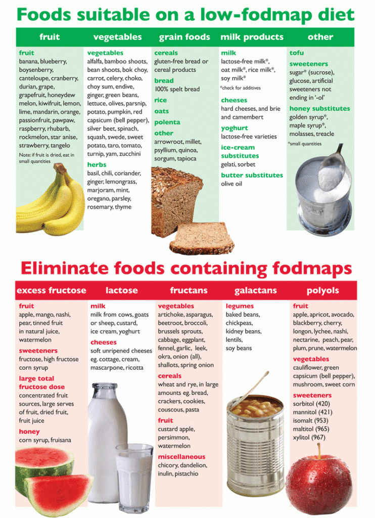 Free Low Fodmap Diet Chart Printable