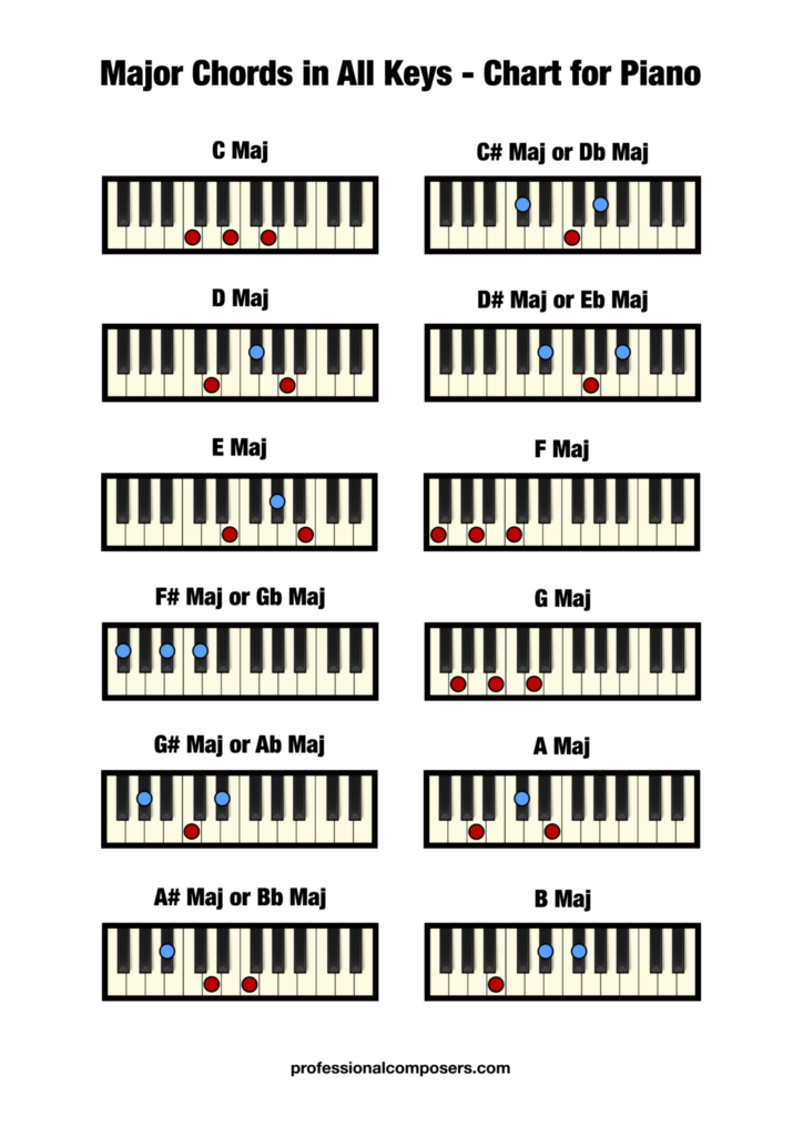 Free Piano Major Chord Chart Printable Professional Composers