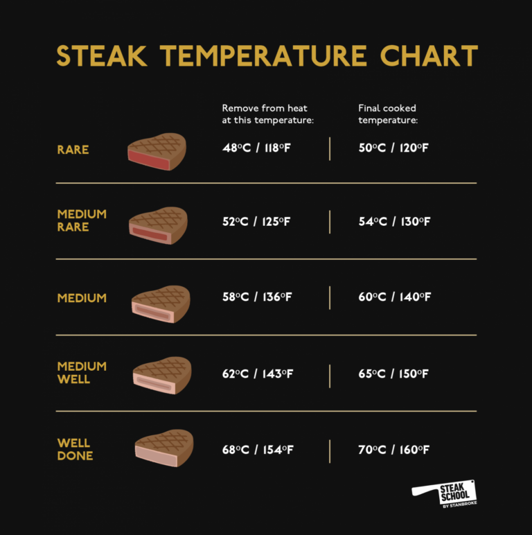 Free Printable Beef Temperature Chart