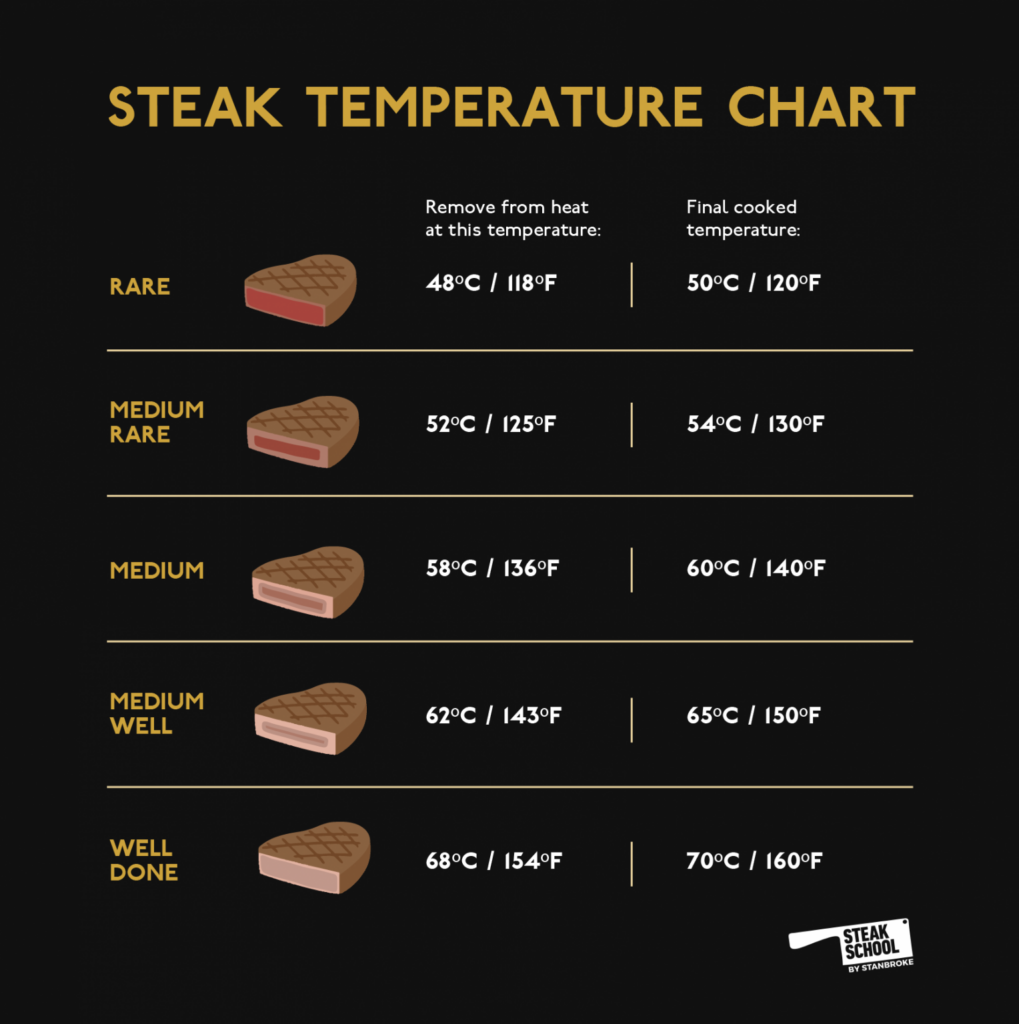 Free Printable Beef Temperature Chart