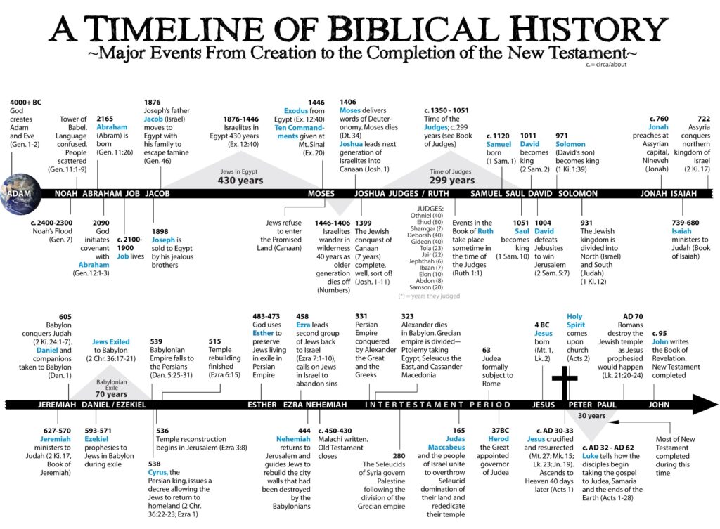 Free Printable Bible Timeline Chart