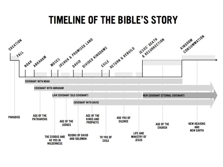 Free Printable Bible Timeline Chart Printable Kids Entertainment