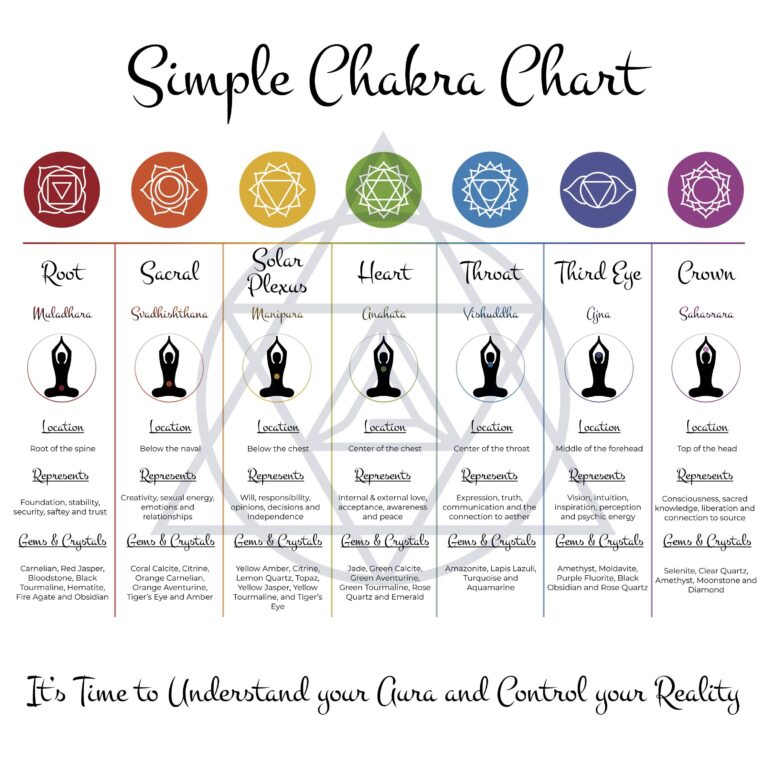 Free Printable Chakra Chart Hartman