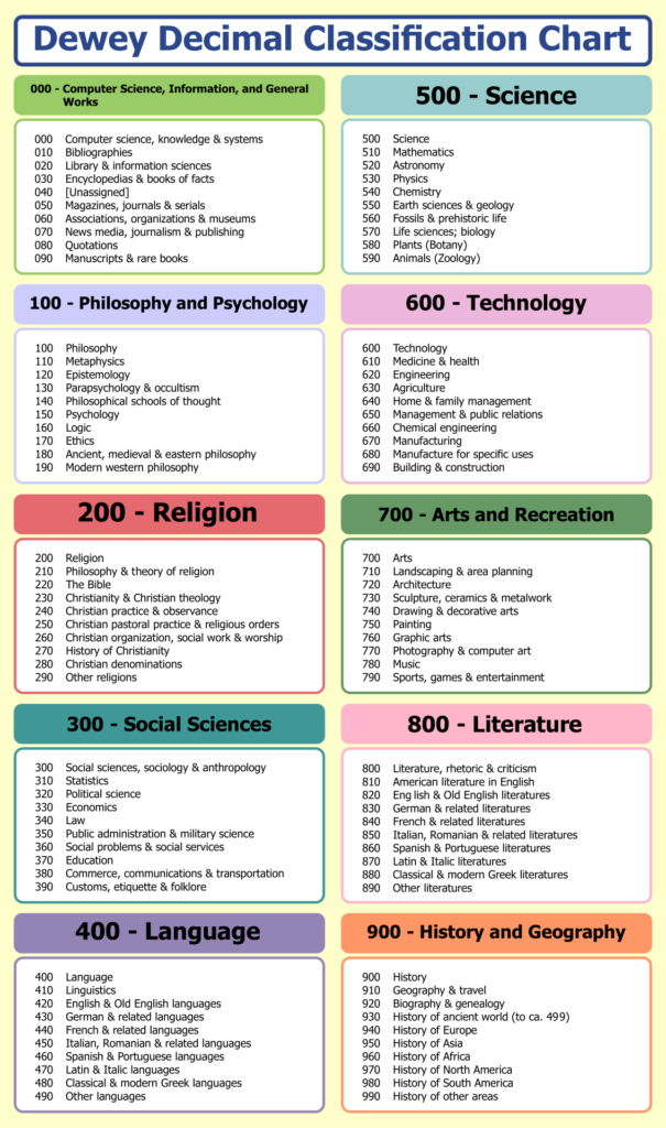 Free Printable Dewey Decimal System Chart