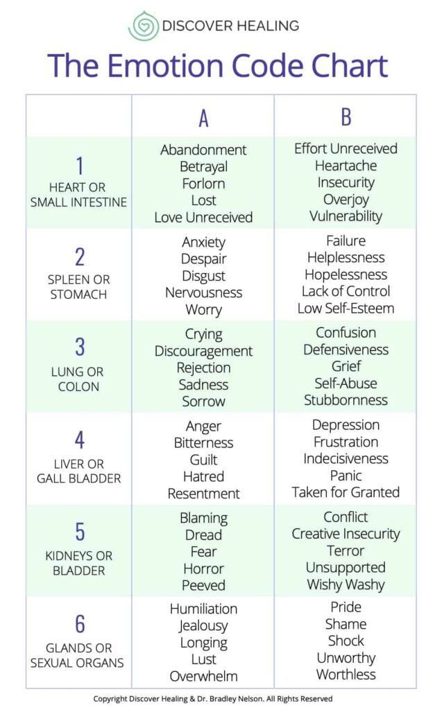 Free Printable Emotion Code Chart