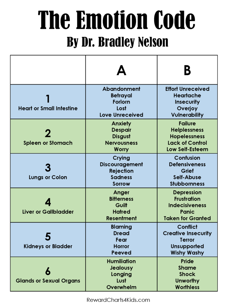 Free Printable Emotion Code Chart