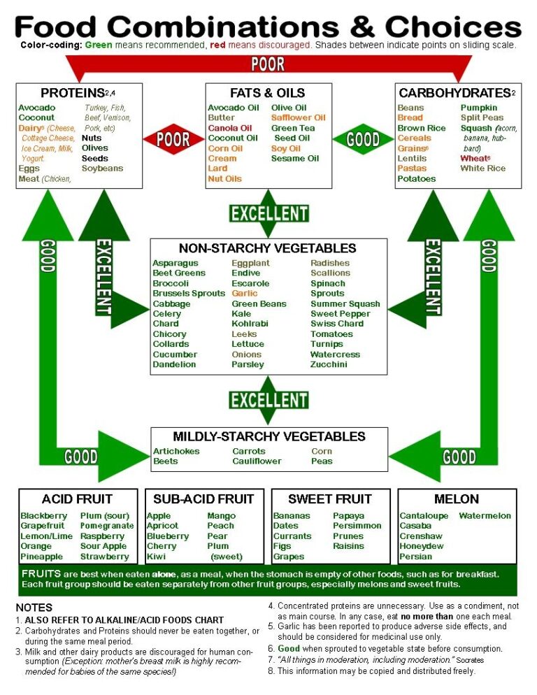 Free Printable Food Combining Charts