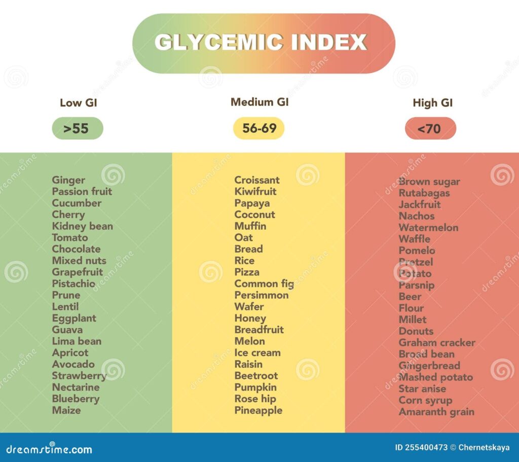 Full Glycemic Index Food List Printable Chart