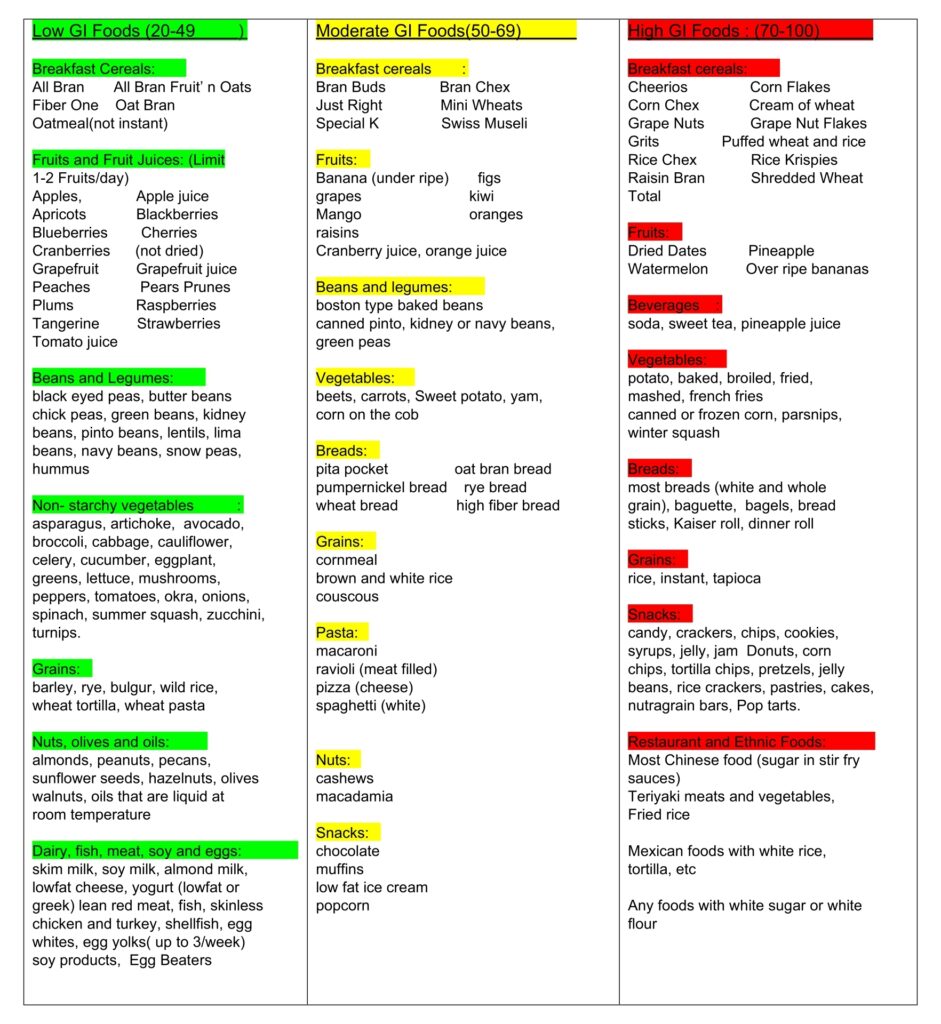 GI Of Food Chart 20 Free PDF Printables Printablee