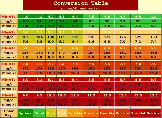 Hemoglobin A1c Chart By Age Chart Printable