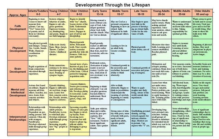 Image Result For Counseling Theories Comparison Chart Printable 