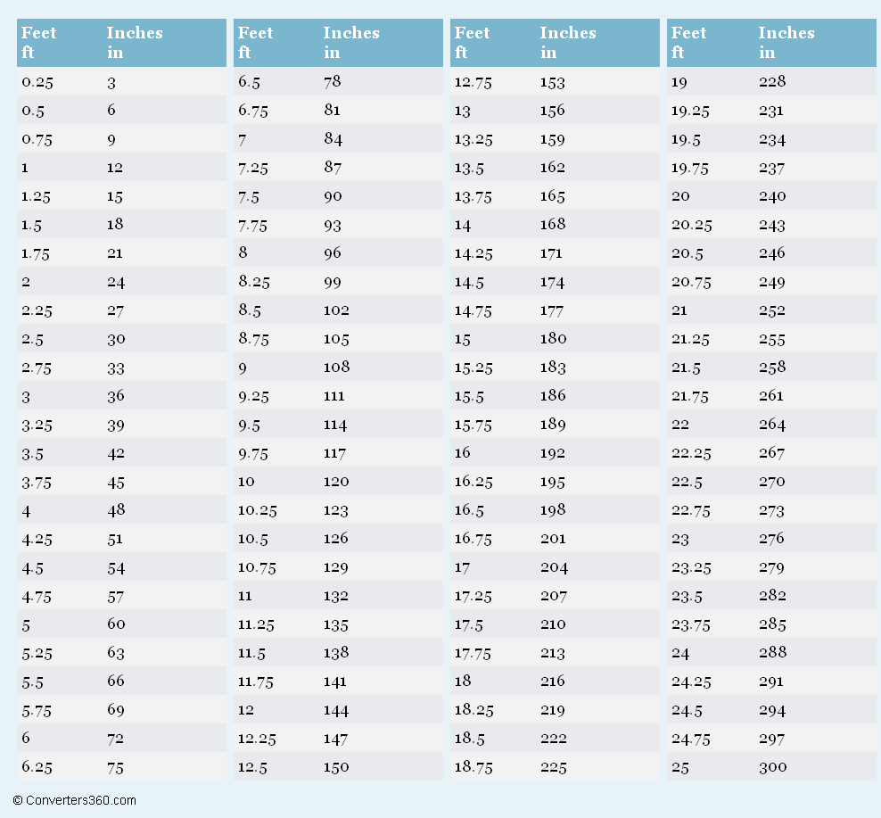 Inches To Feet Conversion Chart For Kids