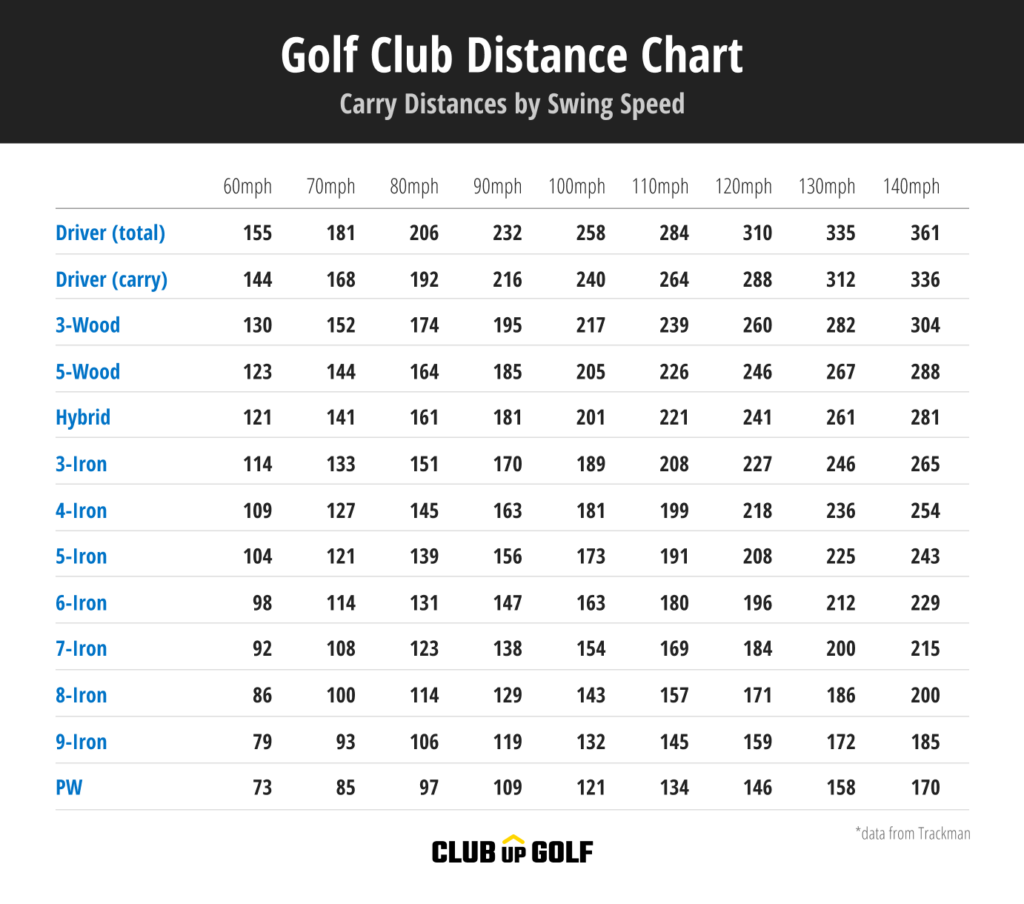 Man Printable Golf Club Distance Chart Web A Downloadable Pdf Chart Is 