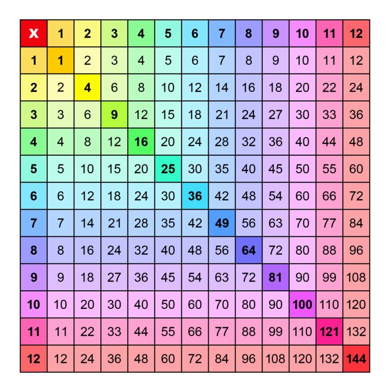 Many Printable Multiplication Charts Free PDF Memozor