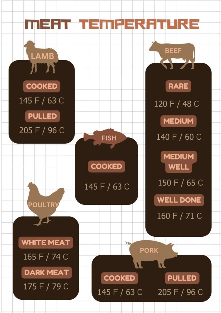 Meat Temperature Chart 5 Free Printables For Easy Reference