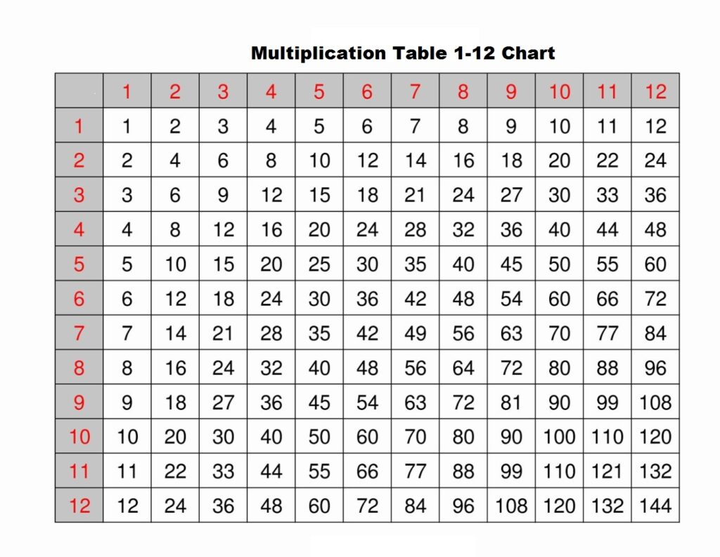  Multiplication Chart 1 12 Printable Engaging And Essential 