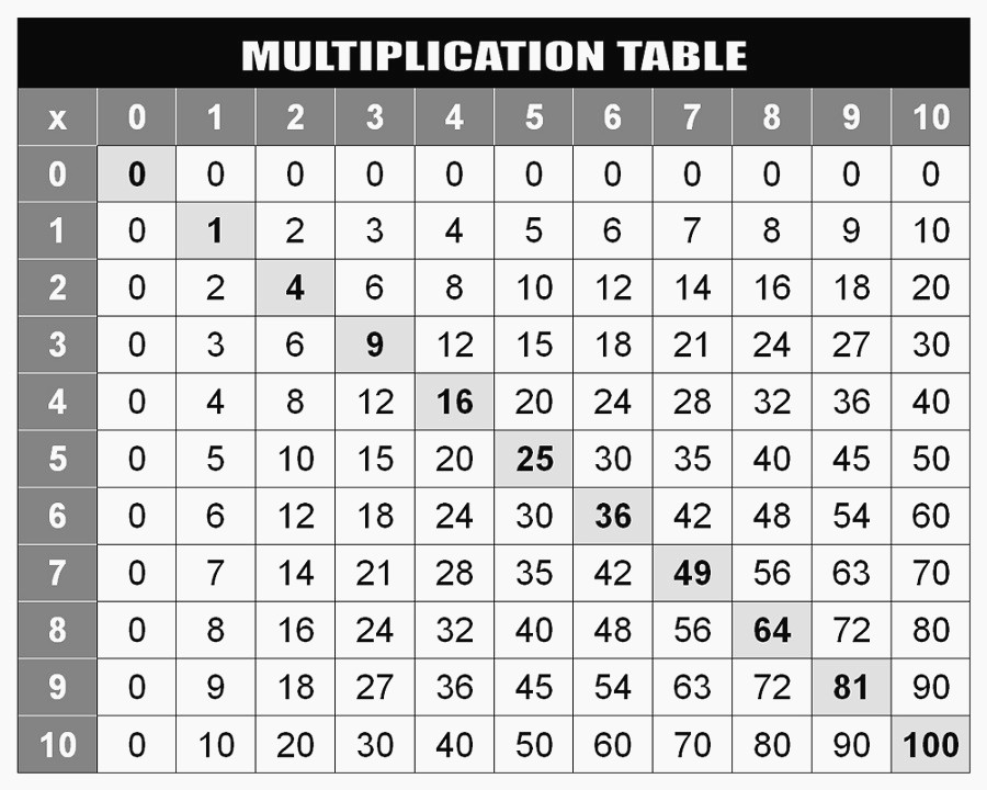 Multiplication Table 1 100 Printable Pdf