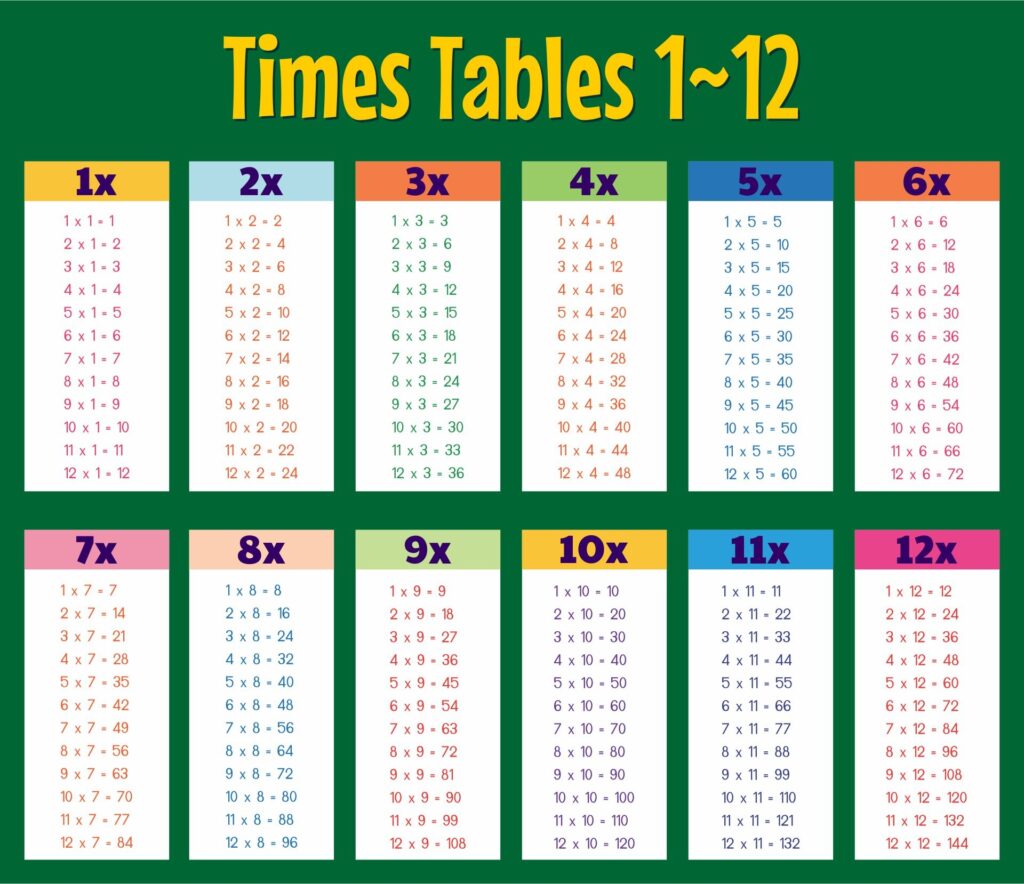 Multiplication Tables 1 12 Printable Chart