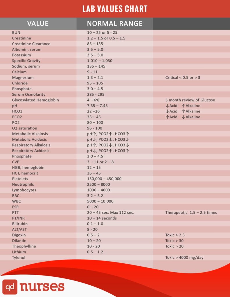 Normal Nursing Lab Values Chart Printable